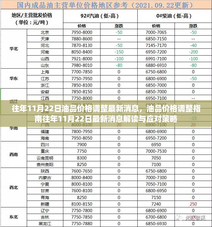 往年11月22日油品价格调整动态，最新消息解读与应对策略指南