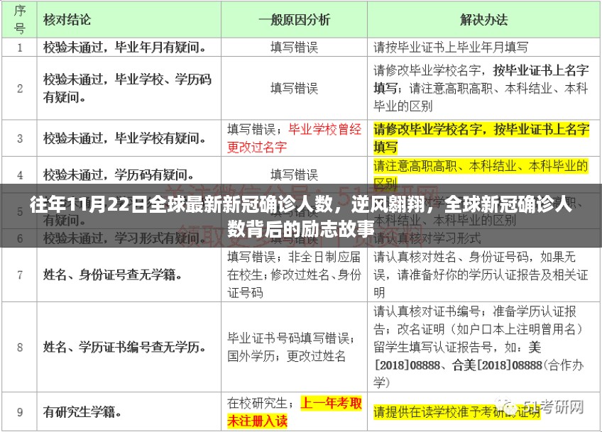 全球最新新冠确诊人数逆风翱翔背后的励志故事，历年11月22日数据解析