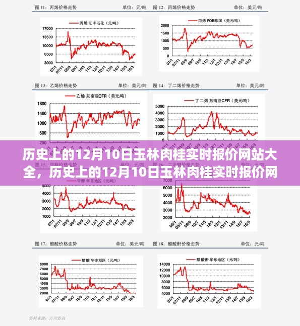 历史上的12月10日玉林肉桂实时报价概览与网站大全