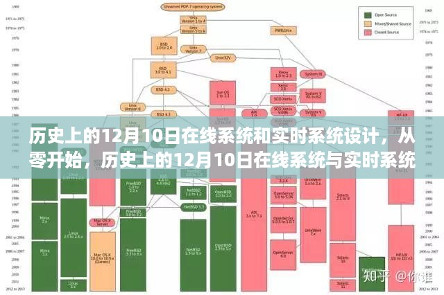 历史上的12月10日在线系统与实时系统设计详解，从零开始的步骤指南