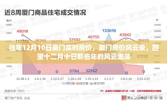 厦门房价风云录，回望历年十二月十日房价激荡历程