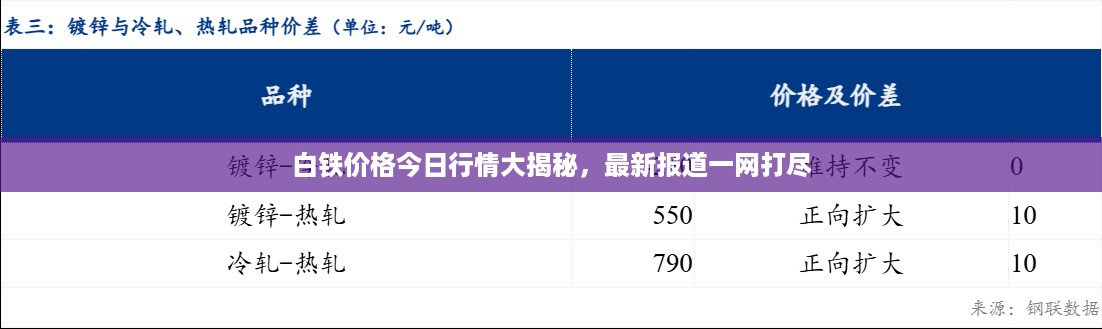 白铁价格今日行情大揭秘，最新报道一网打尽