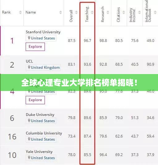 全球心理专业大学排名榜单揭晓！