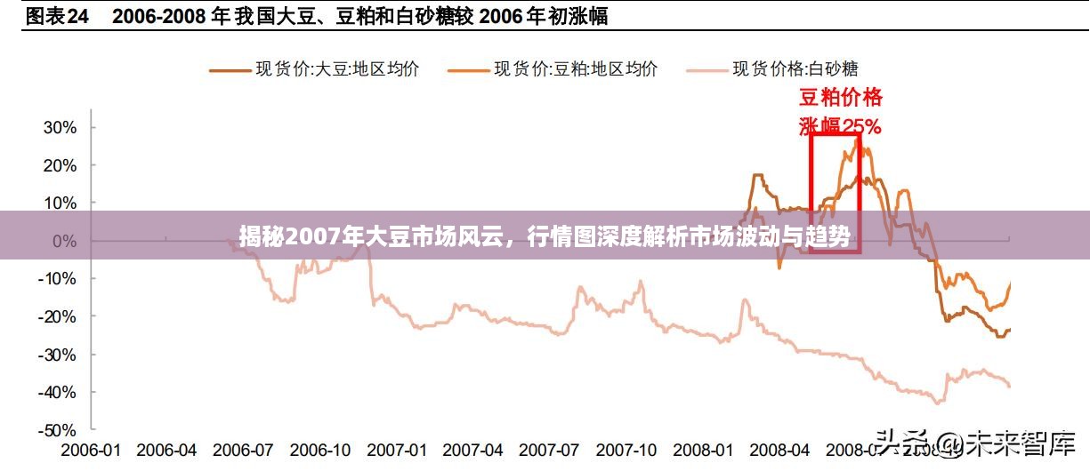 揭秘2007年大豆市场风云，行情图深度解析市场波动与趋势