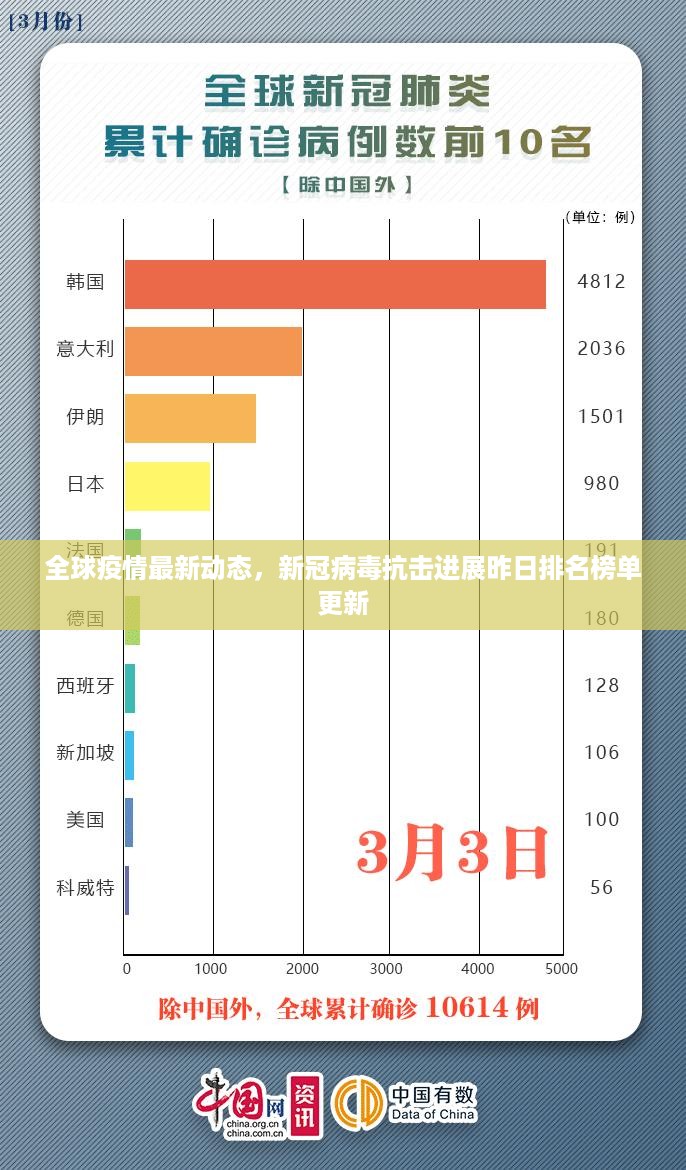 全球疫情最新动态，新冠病毒抗击进展昨日排名榜单更新