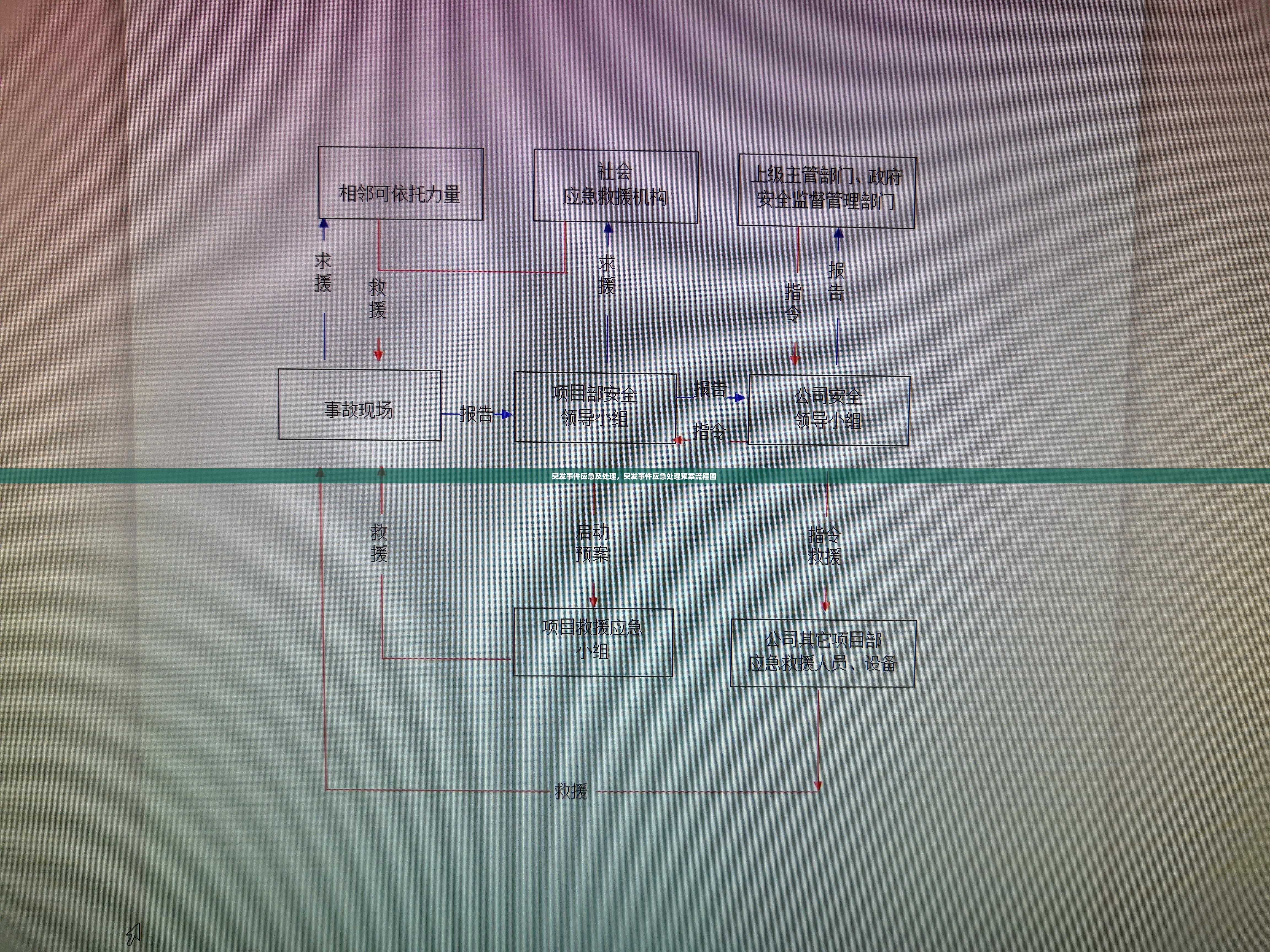 突发事件应急及处理，突发事件应急处理预案流程图 